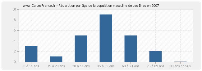 Répartition par âge de la population masculine de Les Ilhes en 2007